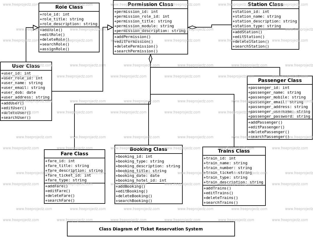 Collaboration Diagram For Online Ticket Reservation System A